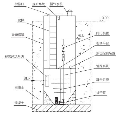 雨水一体化泵站内部结构图